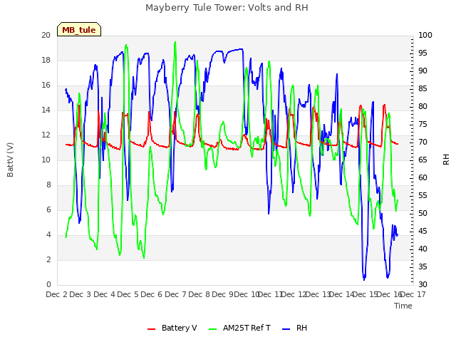 plot of Mayberry Tule Tower: Volts and RH