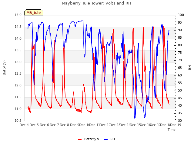 plot of Mayberry Tule Tower: Volts and RH