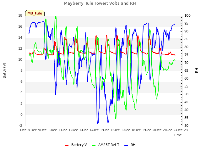 plot of Mayberry Tule Tower: Volts and RH