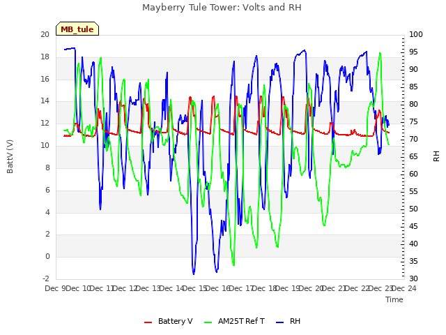 plot of Mayberry Tule Tower: Volts and RH