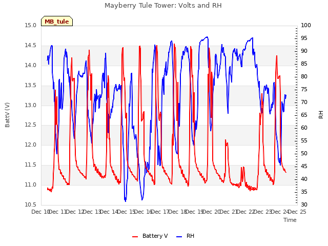 plot of Mayberry Tule Tower: Volts and RH