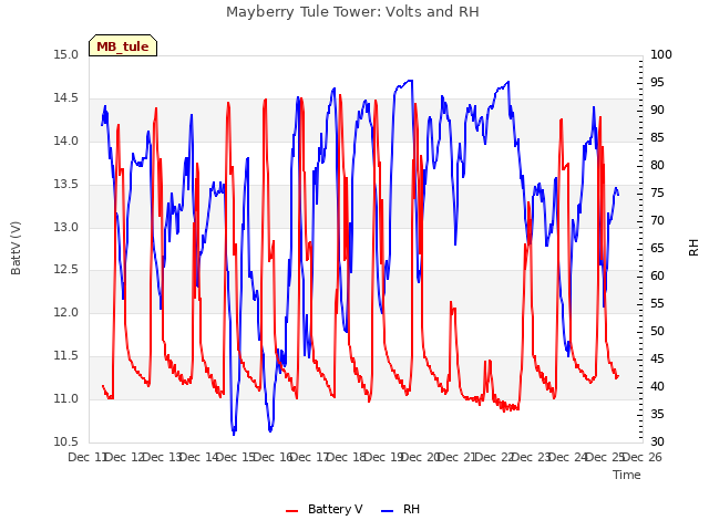 plot of Mayberry Tule Tower: Volts and RH