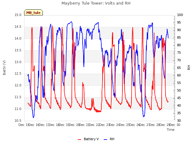 plot of Mayberry Tule Tower: Volts and RH