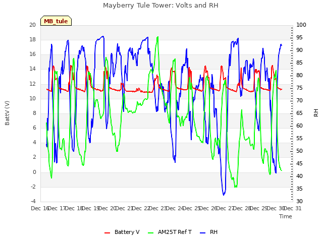 plot of Mayberry Tule Tower: Volts and RH