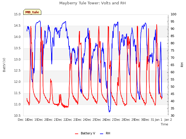 plot of Mayberry Tule Tower: Volts and RH