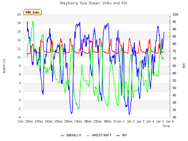 plot of Mayberry Tule Tower: Volts and RH