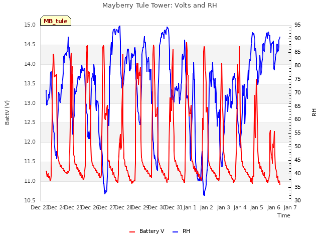 plot of Mayberry Tule Tower: Volts and RH