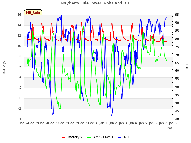 plot of Mayberry Tule Tower: Volts and RH