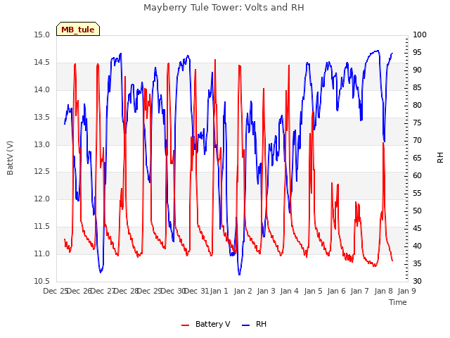 plot of Mayberry Tule Tower: Volts and RH