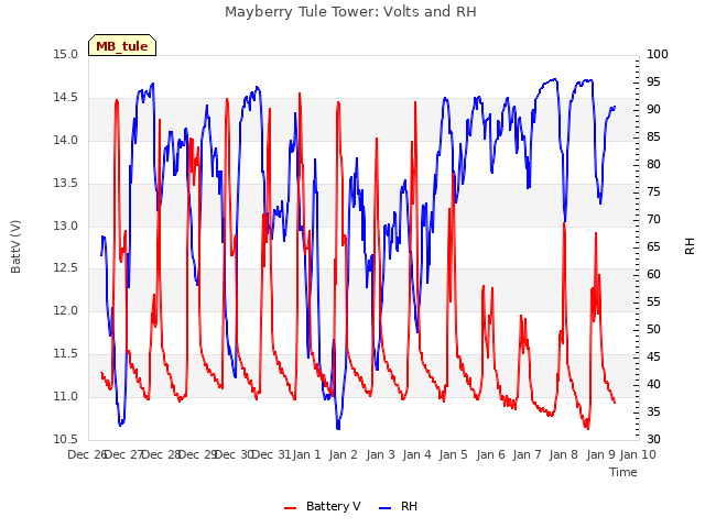 plot of Mayberry Tule Tower: Volts and RH