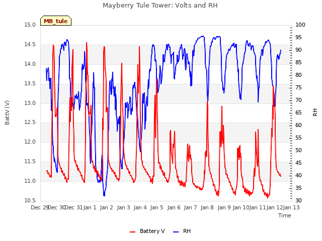 plot of Mayberry Tule Tower: Volts and RH