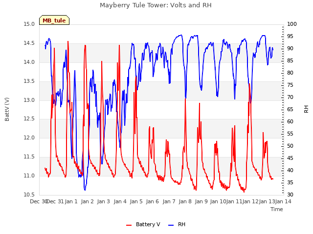 plot of Mayberry Tule Tower: Volts and RH