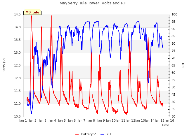 plot of Mayberry Tule Tower: Volts and RH