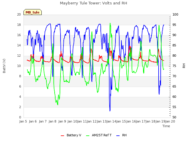 plot of Mayberry Tule Tower: Volts and RH