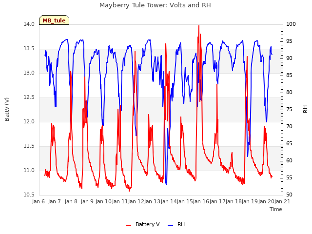 plot of Mayberry Tule Tower: Volts and RH