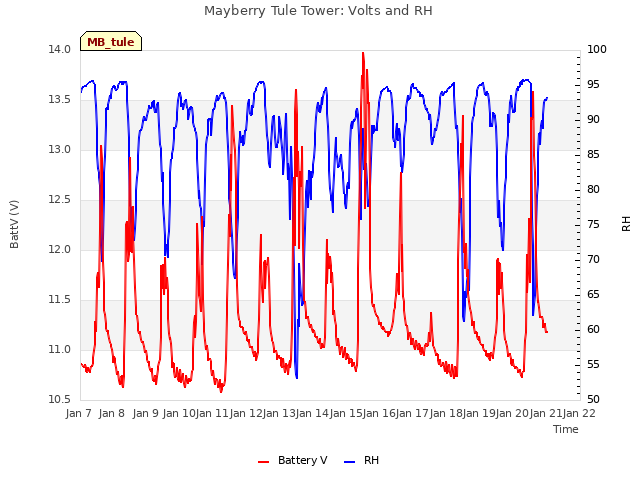 plot of Mayberry Tule Tower: Volts and RH