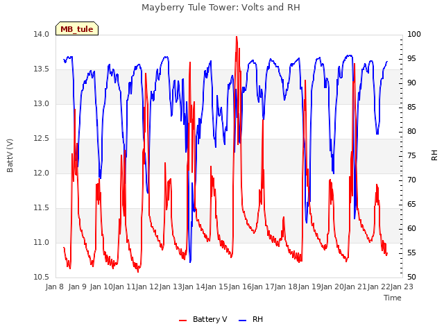 plot of Mayberry Tule Tower: Volts and RH