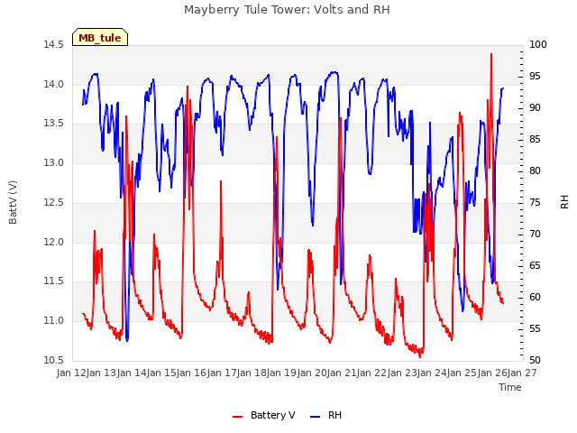 plot of Mayberry Tule Tower: Volts and RH