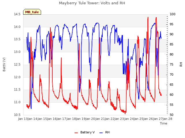 plot of Mayberry Tule Tower: Volts and RH