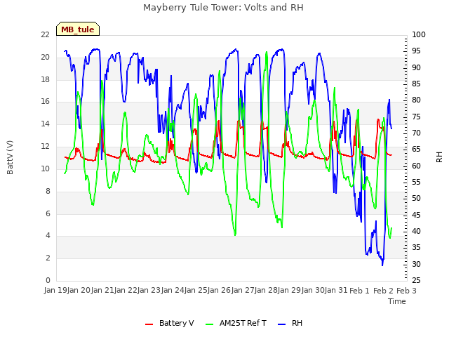 plot of Mayberry Tule Tower: Volts and RH