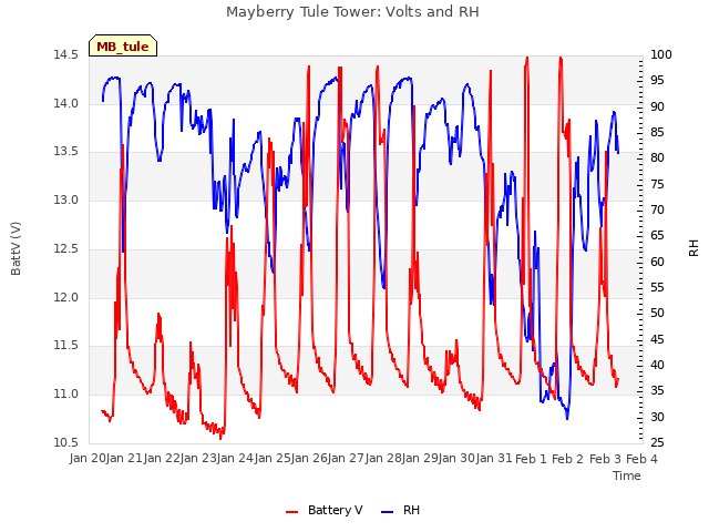 plot of Mayberry Tule Tower: Volts and RH