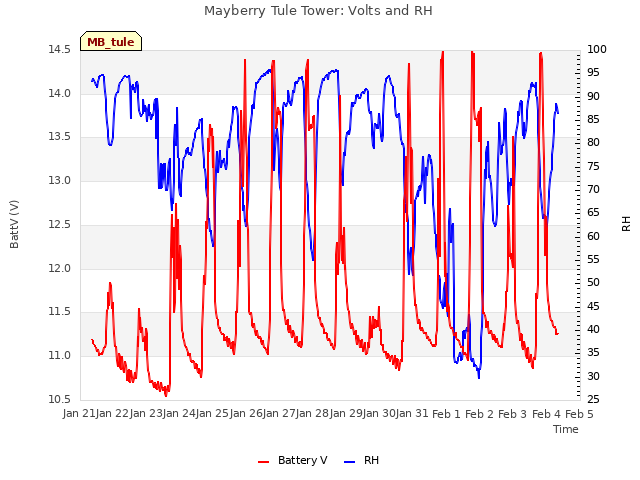 plot of Mayberry Tule Tower: Volts and RH