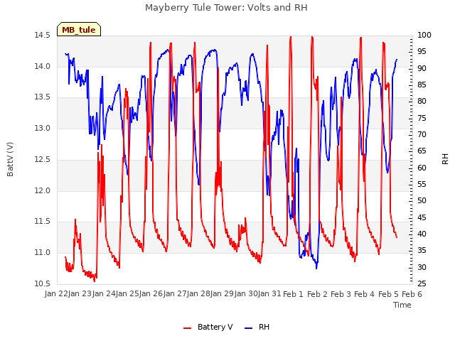 plot of Mayberry Tule Tower: Volts and RH