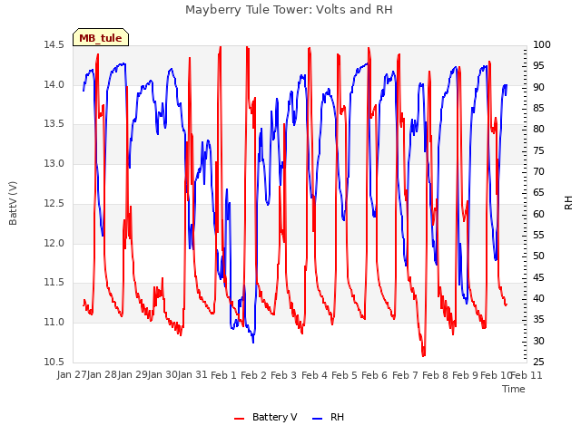 plot of Mayberry Tule Tower: Volts and RH