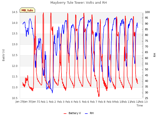 plot of Mayberry Tule Tower: Volts and RH