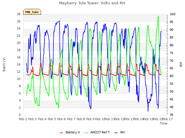 plot of Mayberry Tule Tower: Volts and RH