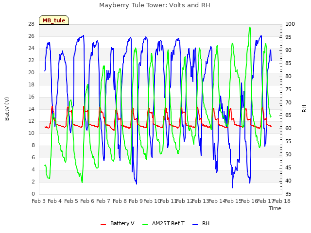 plot of Mayberry Tule Tower: Volts and RH