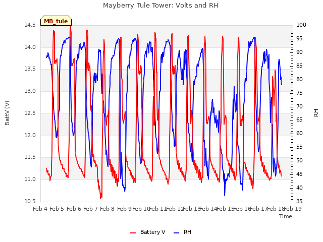 plot of Mayberry Tule Tower: Volts and RH