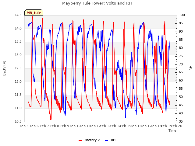 plot of Mayberry Tule Tower: Volts and RH