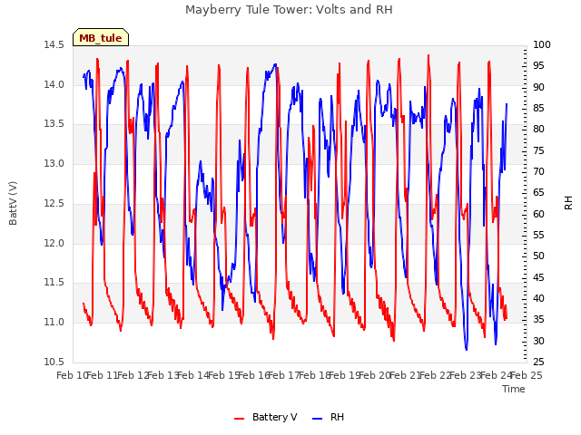 plot of Mayberry Tule Tower: Volts and RH