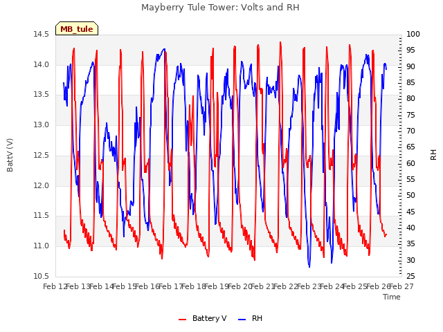 plot of Mayberry Tule Tower: Volts and RH