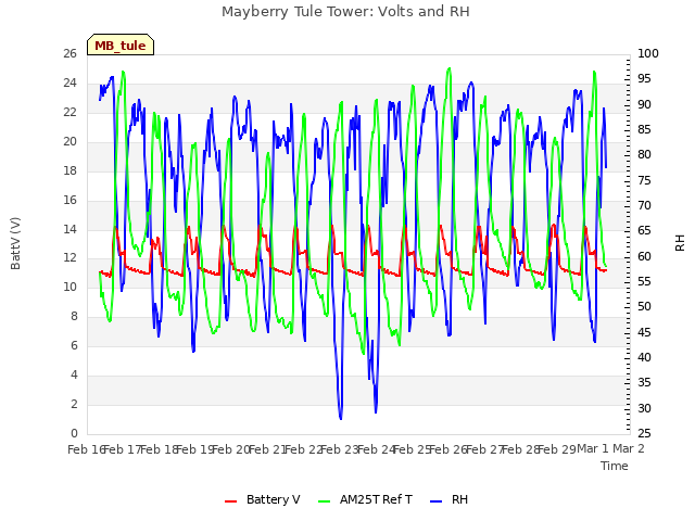 plot of Mayberry Tule Tower: Volts and RH