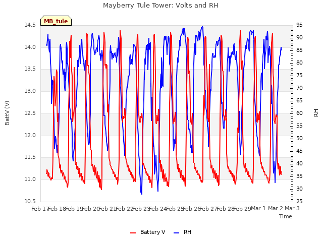 plot of Mayberry Tule Tower: Volts and RH