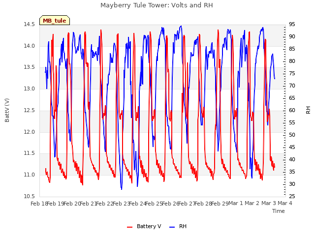 plot of Mayberry Tule Tower: Volts and RH