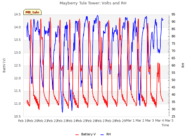 plot of Mayberry Tule Tower: Volts and RH
