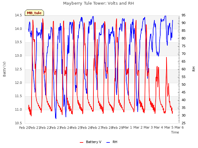 plot of Mayberry Tule Tower: Volts and RH