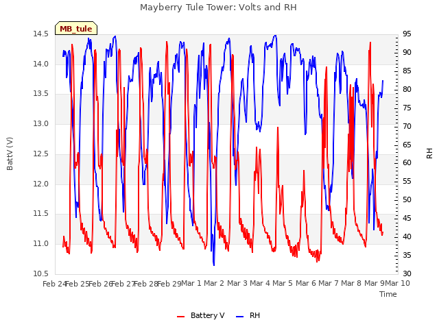 plot of Mayberry Tule Tower: Volts and RH