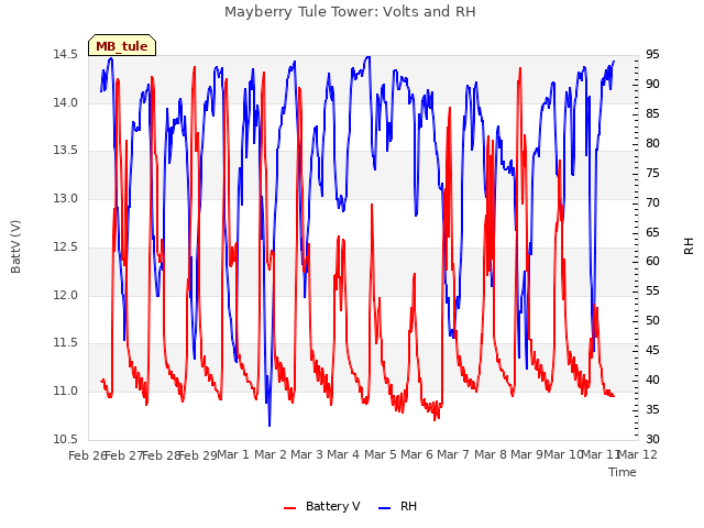 plot of Mayberry Tule Tower: Volts and RH