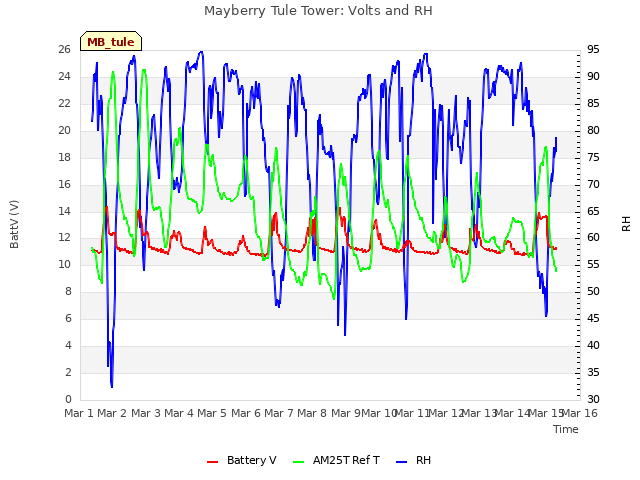 plot of Mayberry Tule Tower: Volts and RH