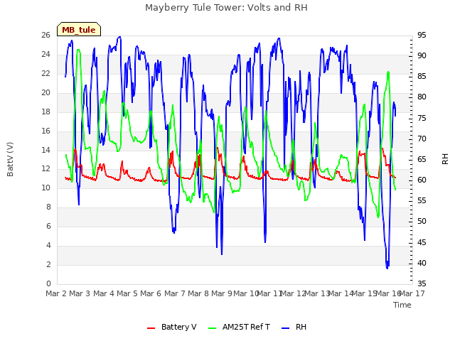 plot of Mayberry Tule Tower: Volts and RH