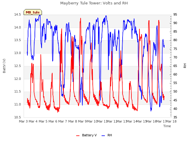 plot of Mayberry Tule Tower: Volts and RH