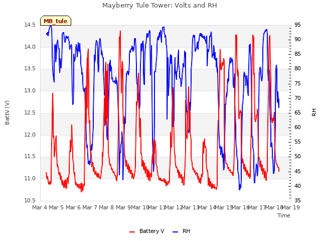 plot of Mayberry Tule Tower: Volts and RH