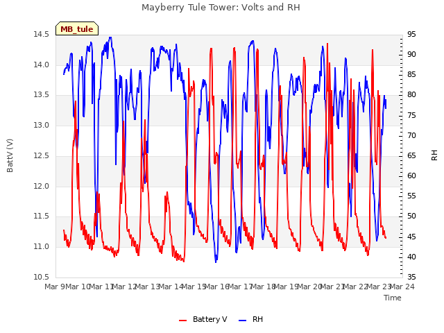 plot of Mayberry Tule Tower: Volts and RH