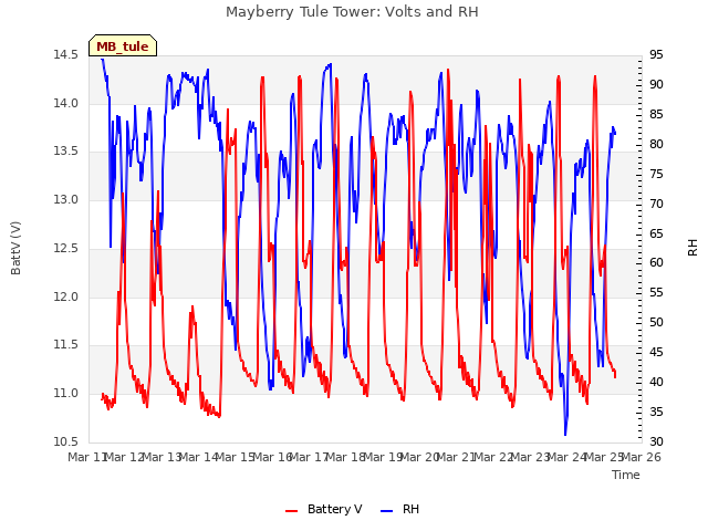 plot of Mayberry Tule Tower: Volts and RH