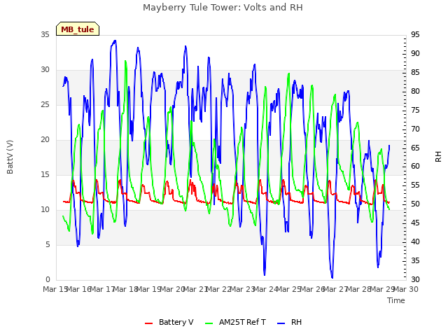 plot of Mayberry Tule Tower: Volts and RH