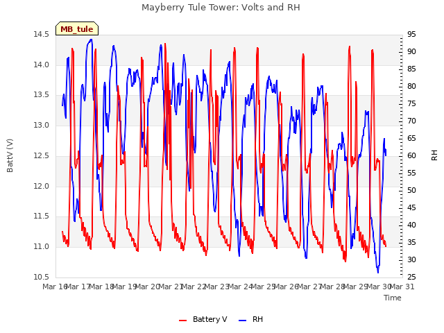 plot of Mayberry Tule Tower: Volts and RH